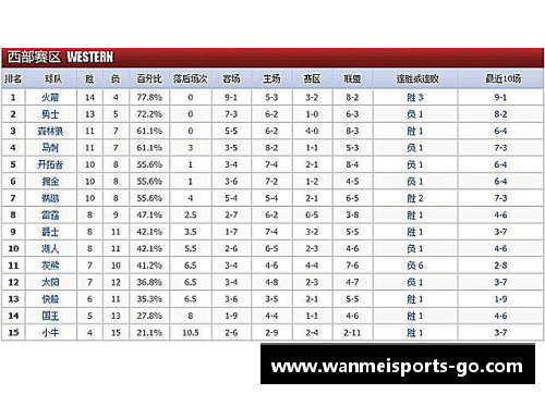 完美体育2017-2018赛季NBA球队战绩最新排名揭秘